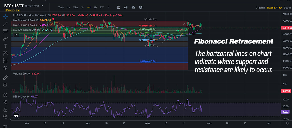 Fibonacci retracement: how to use it? And how to trade Fibonacci Levels?