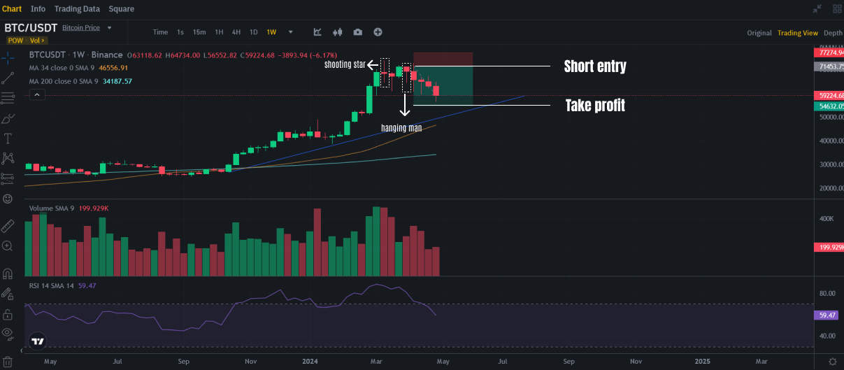 Bitcoin chart shooting star example