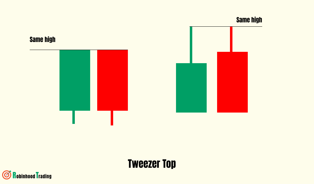 Tweezer Top candlestick pattern