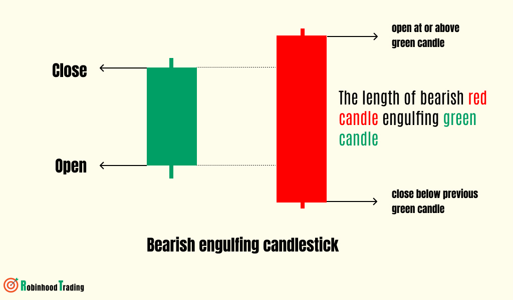 bearish engulfing pattern