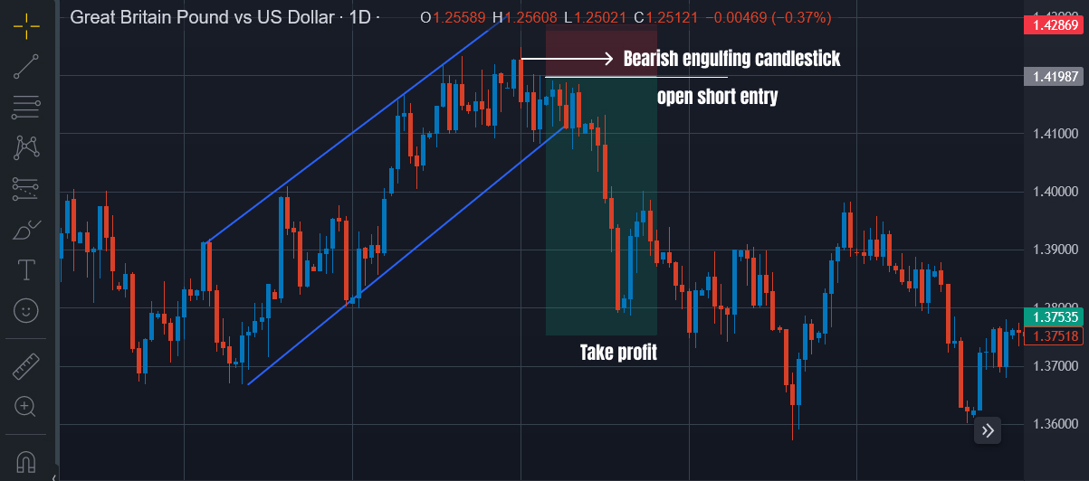 Bearish engulfing pattern