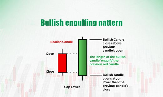 3 three bullish candlestick patterns