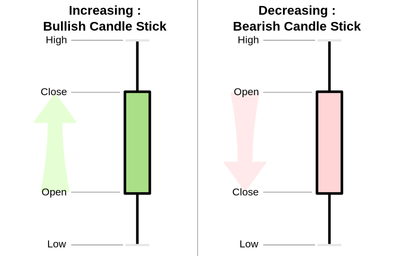 Japanese Candle stick pattern