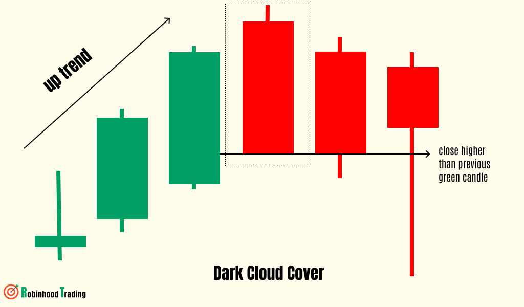 The dark cloud cover pattern 