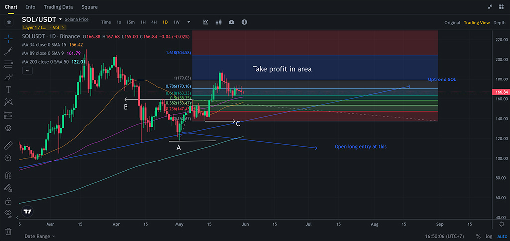 Use the Fibonacci extension to take profit in the Solana's D1 chart example