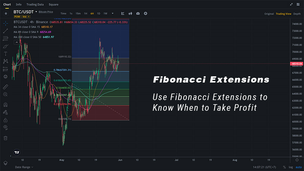 How to use and trading with Fibonacci Extensions