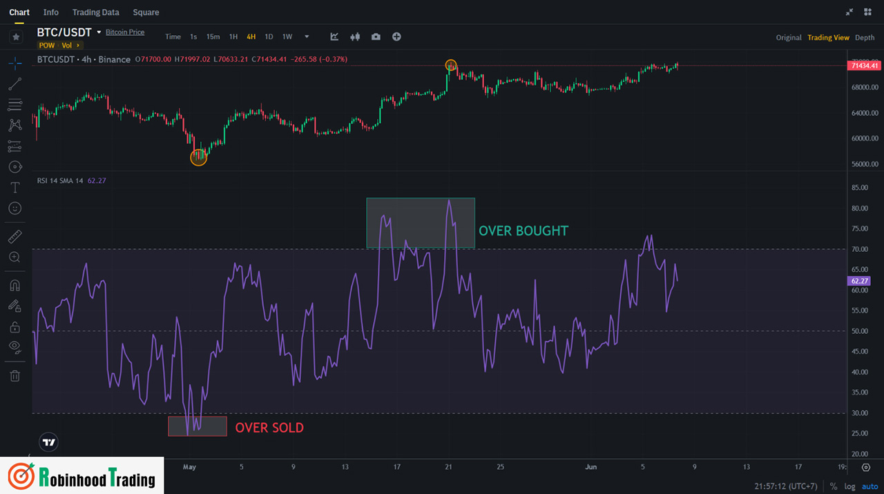 How to read RSI indicator