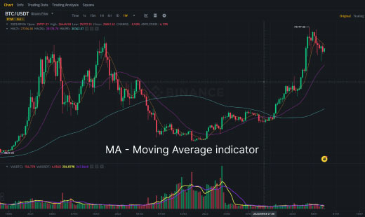 MA - Moving Average Indicator