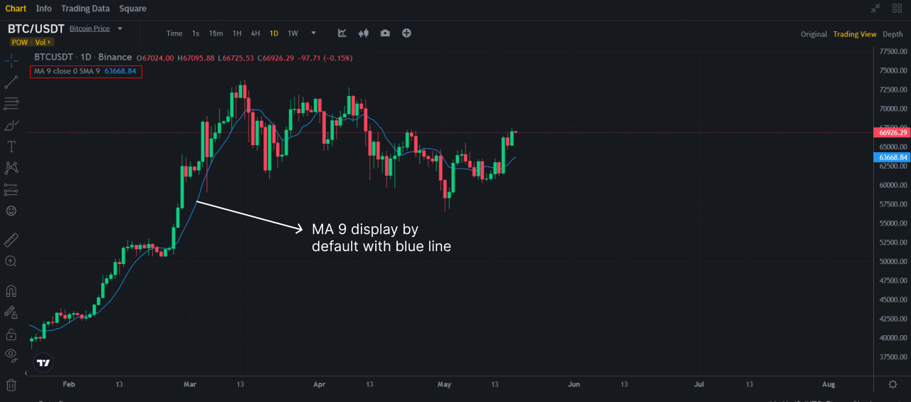 MA on Binance Tradingview