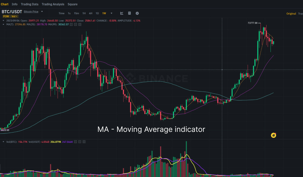 MA - Moving Average Indicator