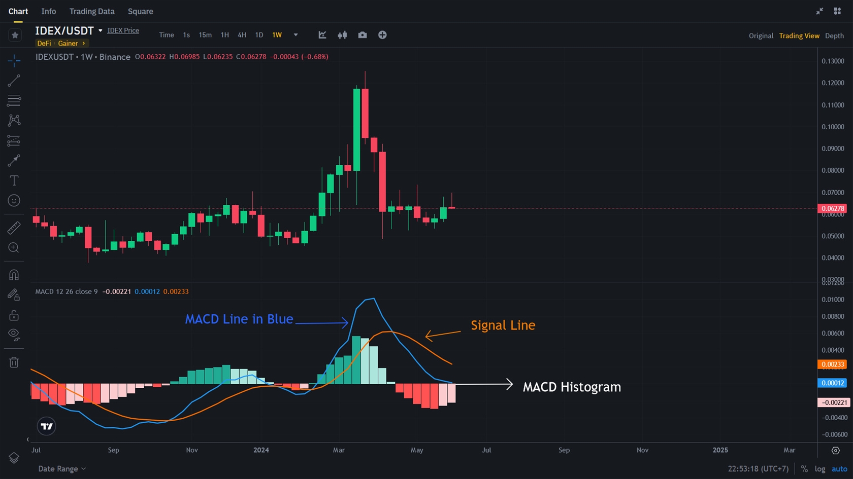 Moving Average Convergence Divergence (MACD)