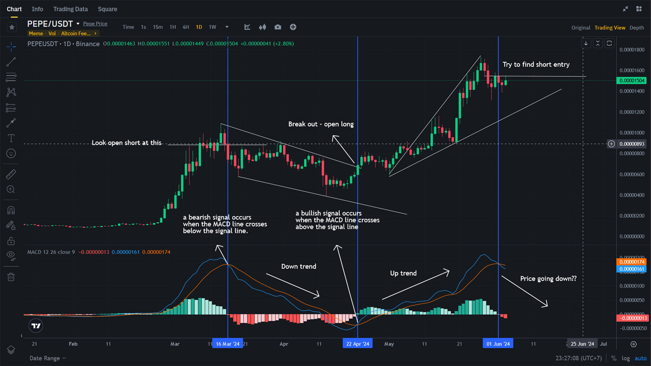 Find long, short entry with MACD