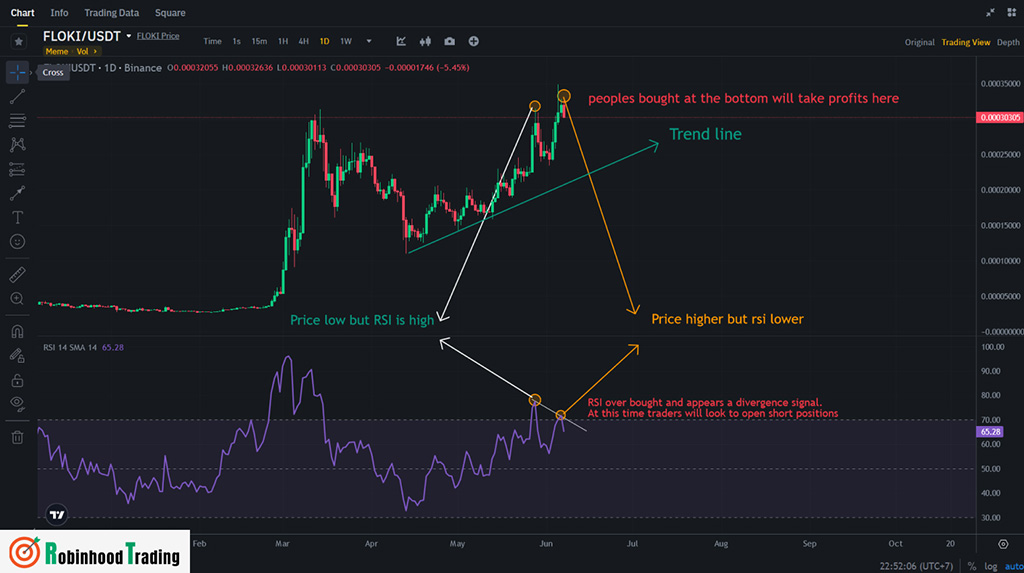 Take profit and find short entry