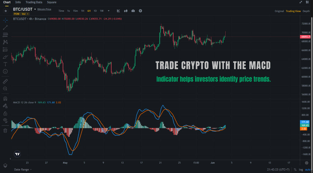 What is MACD Moving Average Convergence Divergence and how to use?